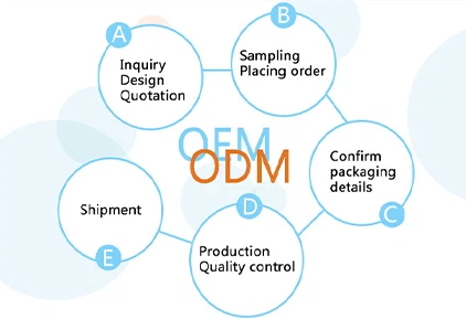 ODM/OEM Service